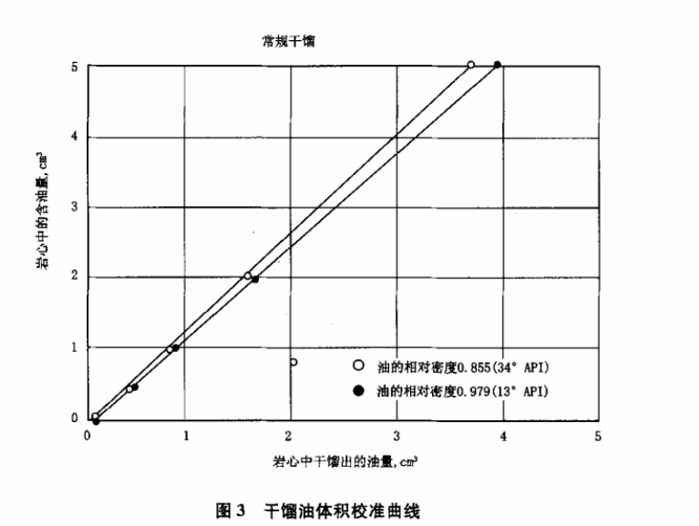 常壓干餾法流體飽和度測(cè)定操作步驟